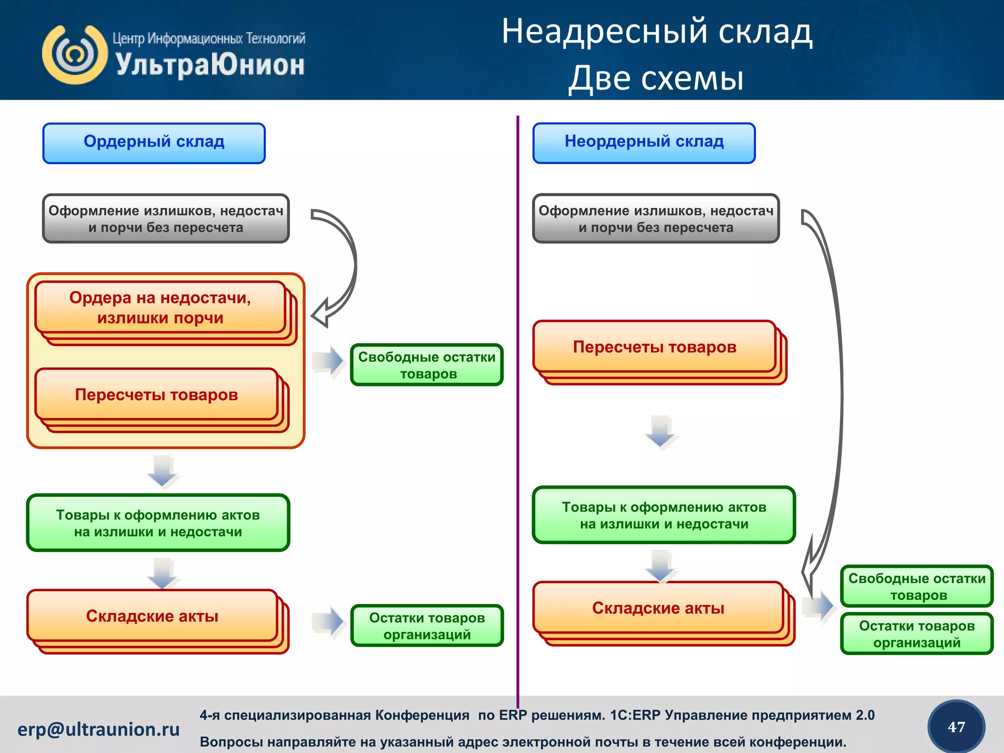 47erp@ultraunion.ru
4-я специализированная Конференция по ERP решениям. 1C:ERP Управление предприятием 2.0
Вопросы направляйте на указанный адрес электронной почты в течение всей конференции.
Неадресный склад
Две схемы
Пересчеты товаров
Товары к оформлению актов
на излишки и недостачи
Свободные остатки
товаров
Складские акты Остатки товаров
организаций
Ордера на недостачи,
излишки порчи
Оформление излишков, недостач
и порчи без пересчета
Ордерный склад Неордерный склад
Пересчеты товаров
Товары к оформлению актов
на излишки и недостачи
Остатки товаров
организаций
Свободные остатки
товаров
Складские акты
Оформление излишков, недостач
и порчи без пересчета
Оформление излишков, недостач
и порчи без пересчета
 