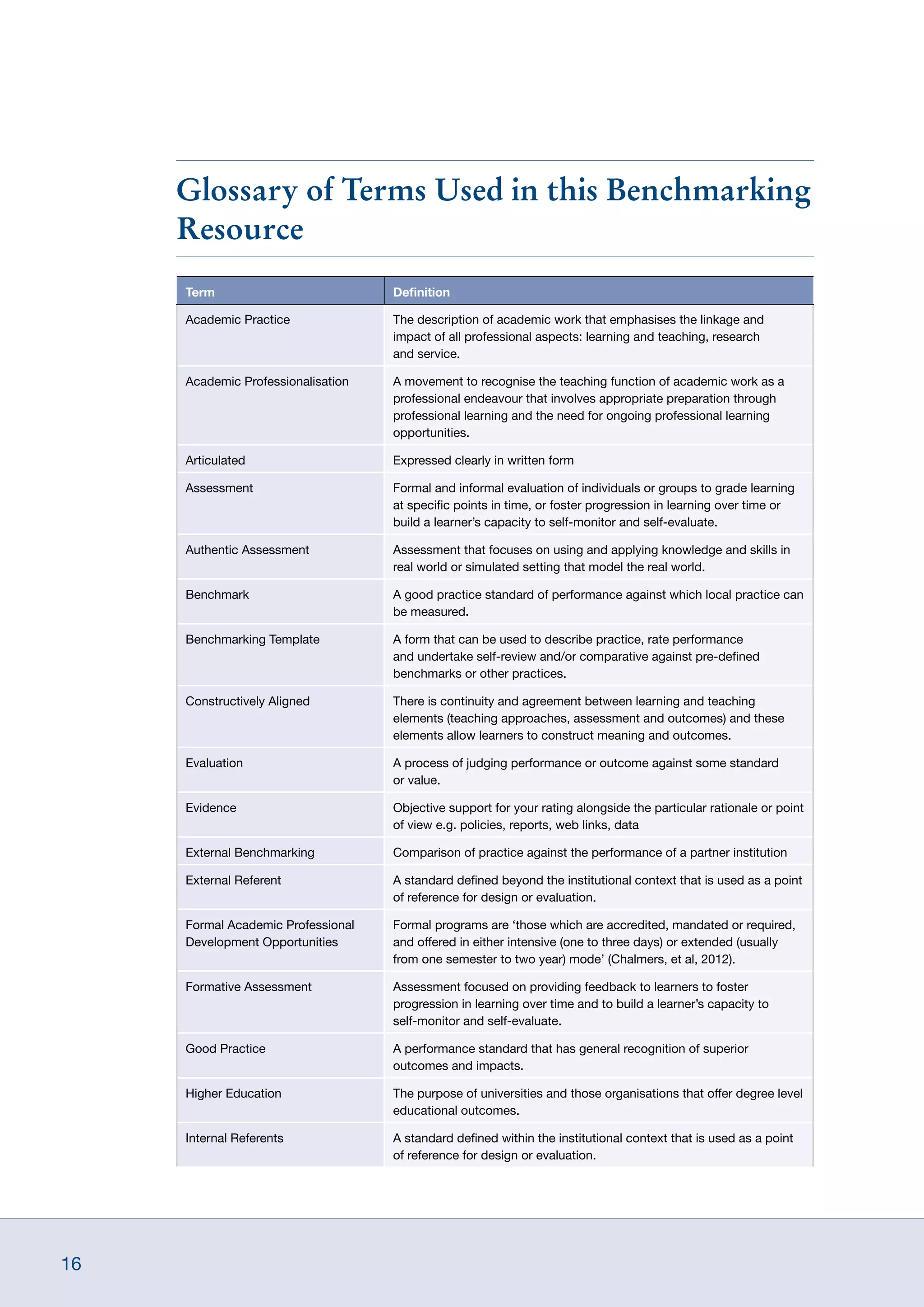 16
Glossary of Terms Used in this Benchmarking
Resource
Term Definition
Academic Practice The description of academic work that emphasises the linkage and
impact of all professional aspects: learning and teaching, research
and service.
Academic Professionalisation A movement to recognise the teaching function of academic work as a
professional endeavour that involves appropriate preparation through
professional learning and the need for ongoing professional learning
opportunities.
Articulated Expressed clearly in written form
Assessment Formal and informal evaluation of individuals or groups to grade learning
at specific points in time, or foster progression in learning over time or
build a learner’s capacity to self-monitor and self-evaluate.
Authentic Assessment Assessment that focuses on using and applying knowledge and skills in
real world or simulated setting that model the real world.
Benchmark A good practice standard of performance against which local practice can
be measured.
Benchmarking Template A form that can be used to describe practice, rate performance
and undertake self-review and/or comparative against pre-defined
benchmarks or other practices.
Constructively Aligned There is continuity and agreement between learning and teaching
elements (teaching approaches, assessment and outcomes) and these
elements allow learners to construct meaning and outcomes.
Evaluation A process of judging performance or outcome against some standard
or value.
Evidence Objective support for your rating alongside the particular rationale or point
of view e.g. policies, reports, web links, data
External Benchmarking Comparison of practice against the performance of a partner institution
External Referent A standard defined beyond the institutional context that is used as a point
of reference for design or evaluation.
Formal Academic Professional
Development Opportunities
Formal programs are ‘those which are accredited, mandated or required,
and offered in either intensive (one to three days) or extended (usually
from one semester to two year) mode’ (Chalmers, et al, 2012).
Formative Assessment Assessment focused on providing feedback to learners to foster
progression in learning over time and to build a learner’s capacity to
self-monitor and self-evaluate.
Good Practice A performance standard that has general recognition of superior
outcomes and impacts.
Higher Education The purpose of universities and those organisations that offer degree level
educational outcomes.
Internal Referents A standard defined within the institutional context that is used as a point
of reference for design or evaluation.
 
