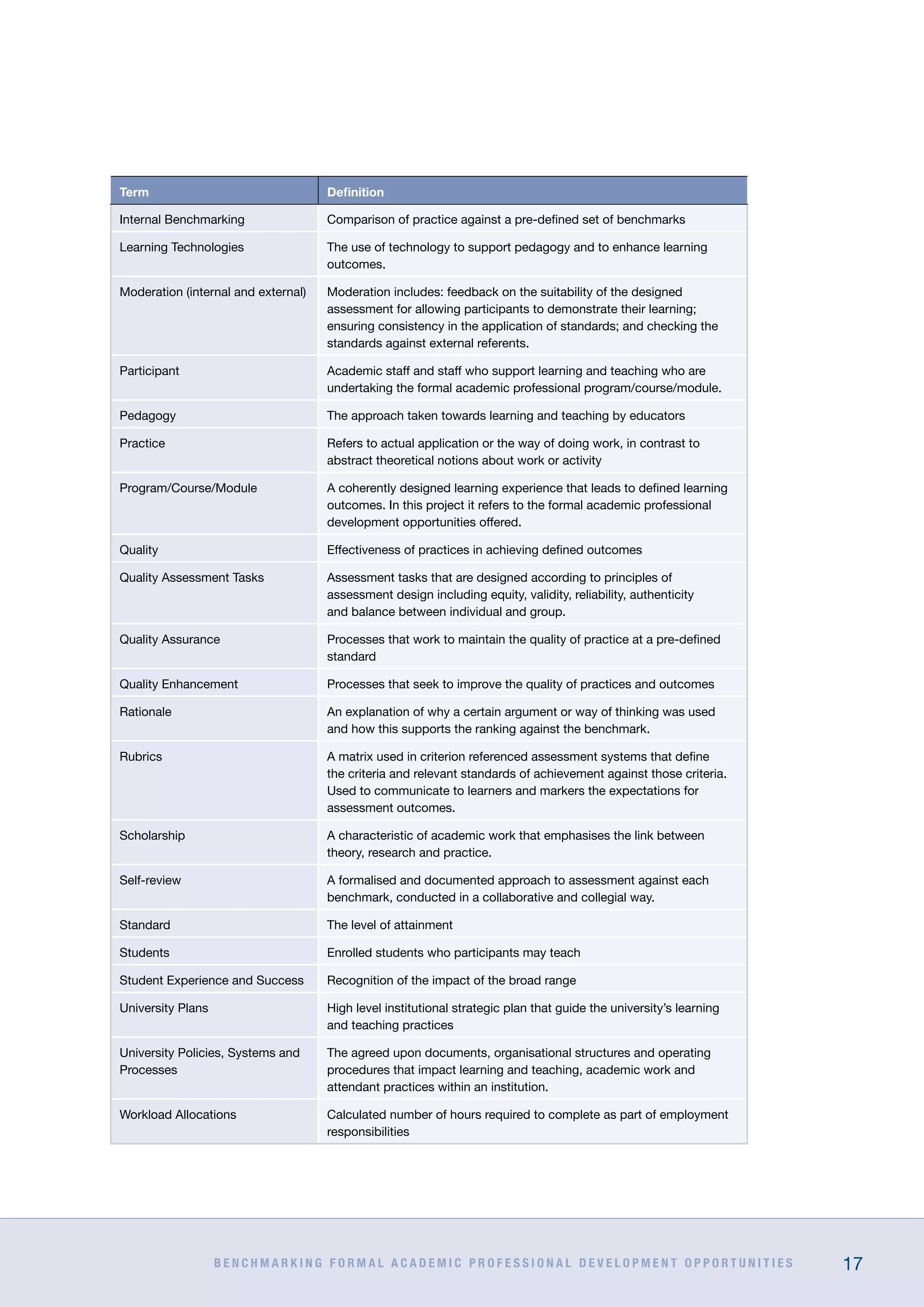 B E N C H M A R K I N G F O R M A L A C A D E M I C P R O F E S S I O N A L D E V E L O P M E N T O P P O R T U N I T I E S 17
Term Definition
Internal Benchmarking Comparison of practice against a pre-defined set of benchmarks
Learning Technologies The use of technology to support pedagogy and to enhance learning
outcomes.
Moderation (internal and external) Moderation includes: feedback on the suitability of the designed
assessment for allowing participants to demonstrate their learning;
ensuring consistency in the application of standards; and checking the
standards against external referents.
Participant Academic staff and staff who support learning and teaching who are
undertaking the formal academic professional program/course/module.
Pedagogy The approach taken towards learning and teaching by educators
Practice Refers to actual application or the way of doing work, in contrast to
abstract theoretical notions about work or activity
Program/Course/Module A coherently designed learning experience that leads to defined learning
outcomes. In this project it refers to the formal academic professional
development opportunities offered.
Quality Effectiveness of practices in achieving defined outcomes
Quality Assessment Tasks Assessment tasks that are designed according to principles of
assessment design including equity, validity, reliability, authenticity
and balance between individual and group.
Quality Assurance Processes that work to maintain the quality of practice at a pre-defined
standard
Quality Enhancement Processes that seek to improve the quality of practices and outcomes
Rationale An explanation of why a certain argument or way of thinking was used
and how this supports the ranking against the benchmark.
Rubrics A matrix used in criterion referenced assessment systems that define
the criteria and relevant standards of achievement against those criteria.
Used to communicate to learners and markers the expectations for
assessment outcomes.
Scholarship A characteristic of academic work that emphasises the link between
theory, research and practice.
Self-review A formalised and documented approach to assessment against each
benchmark, conducted in a collaborative and collegial way.
Standard The level of attainment
Students Enrolled students who participants may teach
Student Experience and Success Recognition of the impact of the broad range
University Plans High level institutional strategic plan that guide the university’s learning
and teaching practices
University Policies, Systems and
Processes
The agreed upon documents, organisational structures and operating
procedures that impact learning and teaching, academic work and
attendant practices within an institution.
Workload Allocations Calculated number of hours required to complete as part of employment
responsibilities
 