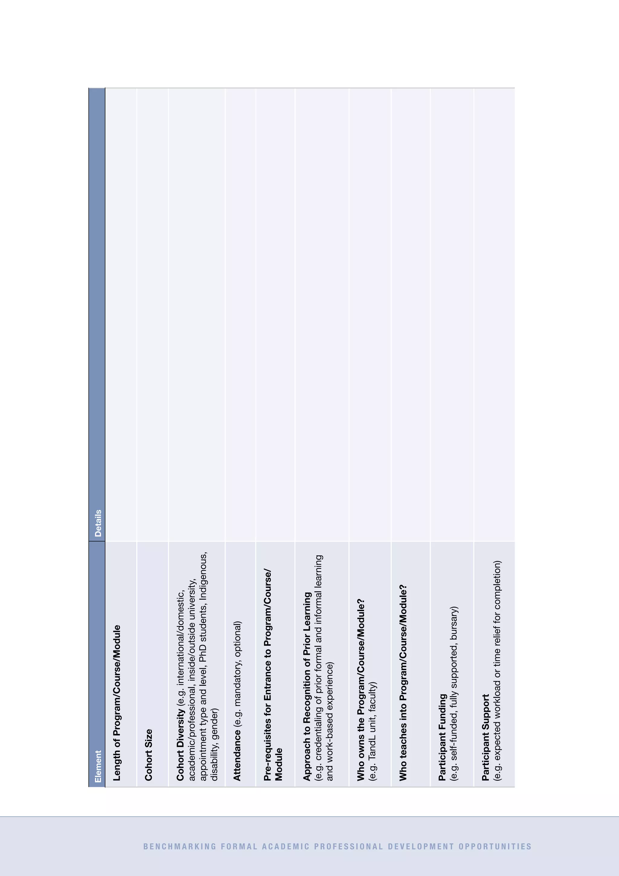 21B E N C H M A R K I N G F O R M A L A C A D E M I C P R O F E S S I O N A L D E V E L O P M E N T O P P O R T U N I T I E S
ElementDetails
LengthofProgram/Course/Module
CohortSize
CohortDiversity(e.g.international/domestic,
academic/professional,inside/outsideuniversity,
appointmenttypeandlevel,PhDstudents,Indigenous,
disability,gender)
Attendance(e.g.mandatory,optional)
Pre-requisitesforEntrancetoProgram/Course/
Module
ApproachtoRecognitionofPriorLearning
(e.g.credentialingofpriorformalandinformallearning
andwork-basedexperience)
WhoownstheProgram/Course/Module?
(e.g.TandLunit,faculty)
WhoteachesintoProgram/Course/Module?
ParticipantFunding
(e.g.self-funded,fullysupported,bursary)
ParticipantSupport
(e.g.expectedworkloadortimereliefforcompletion)
 