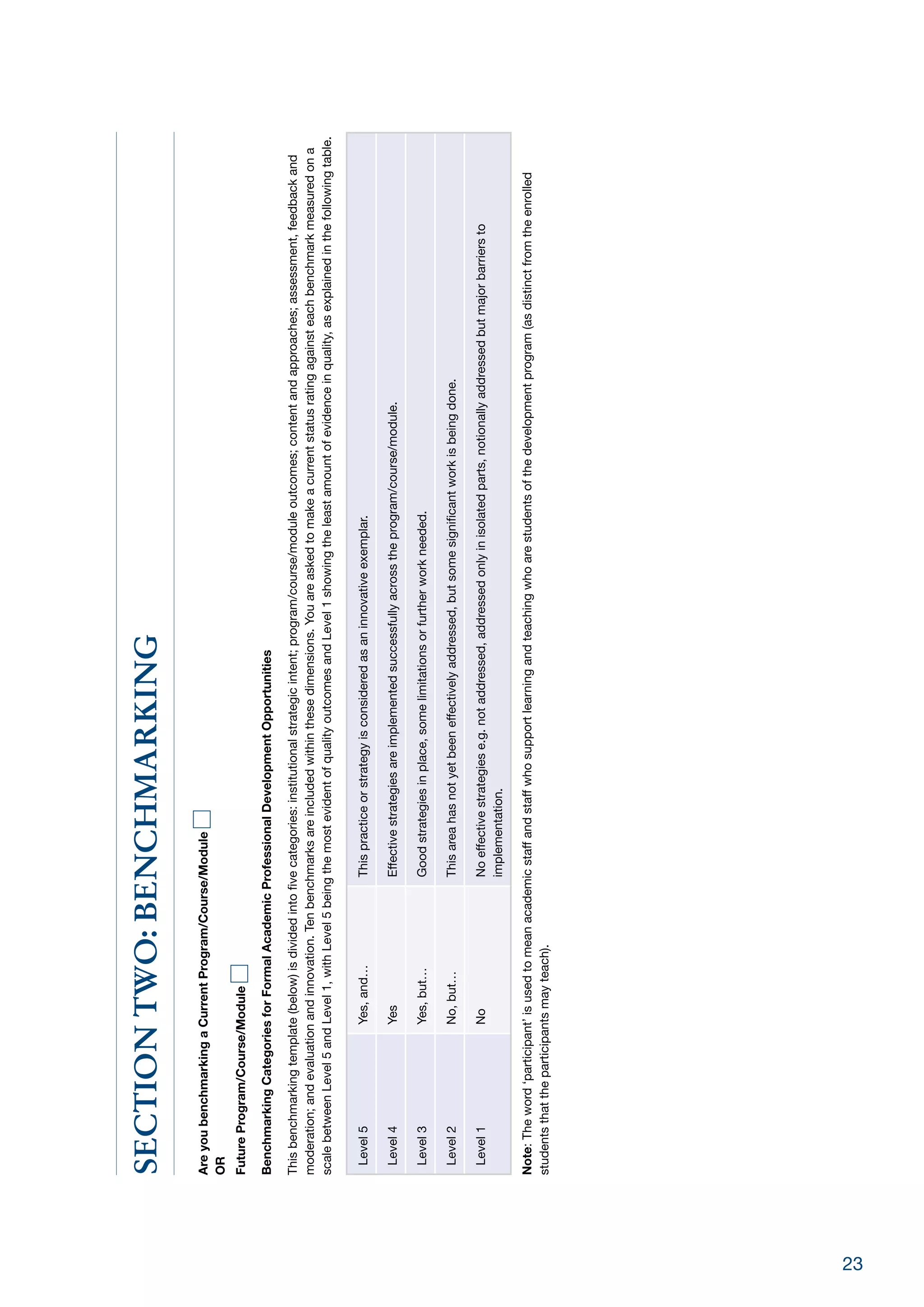 23
SECTIONTWO:BENCHMARKING
AreyoubenchmarkingaCurrentProgram/Course/Module
OR
FutureProgram/Course/Module
BenchmarkingCategoriesforFormalAcademicProfessionalDevelopmentOpportunities
Thisbenchmarkingtemplate(below)isdividedintofivecategories:institutionalstrategicintent;program/course/moduleoutcomes;contentandapproaches;assessment,feedbackand
moderation;andevaluationandinnovation.Tenbenchmarksareincludedwithinthesedimensions.Youareaskedtomakeacurrentstatusratingagainsteachbenchmarkmeasuredona
scalebetweenLevel5andLevel1,withLevel5beingthemostevidentofqualityoutcomesandLevel1showingtheleastamountofevidenceinquality,asexplainedinthefollowingtable.
Level5Yes,and…Thispracticeorstrategyisconsideredasaninnovativeexemplar.
Level4YesEffectivestrategiesareimplementedsuccessfullyacrosstheprogram/course/module.
Level3Yes,but…Goodstrategiesinplace,somelimitationsorfurtherworkneeded.
Level2No,but…Thisareahasnotyetbeeneffectivelyaddressed,butsomesignificantworkisbeingdone.
Level1NoNoeffectivestrategiese.g.notaddressed,addressedonlyinisolatedparts,notionallyaddressedbutmajorbarriersto
implementation.
Note:Theword‘participant’isusedtomeanacademicstaffandstaffwhosupportlearningandteachingwhoarestudentsofthedevelopmentprogram(asdistinctfromtheenrolled
studentsthattheparticipantsmayteach).
 