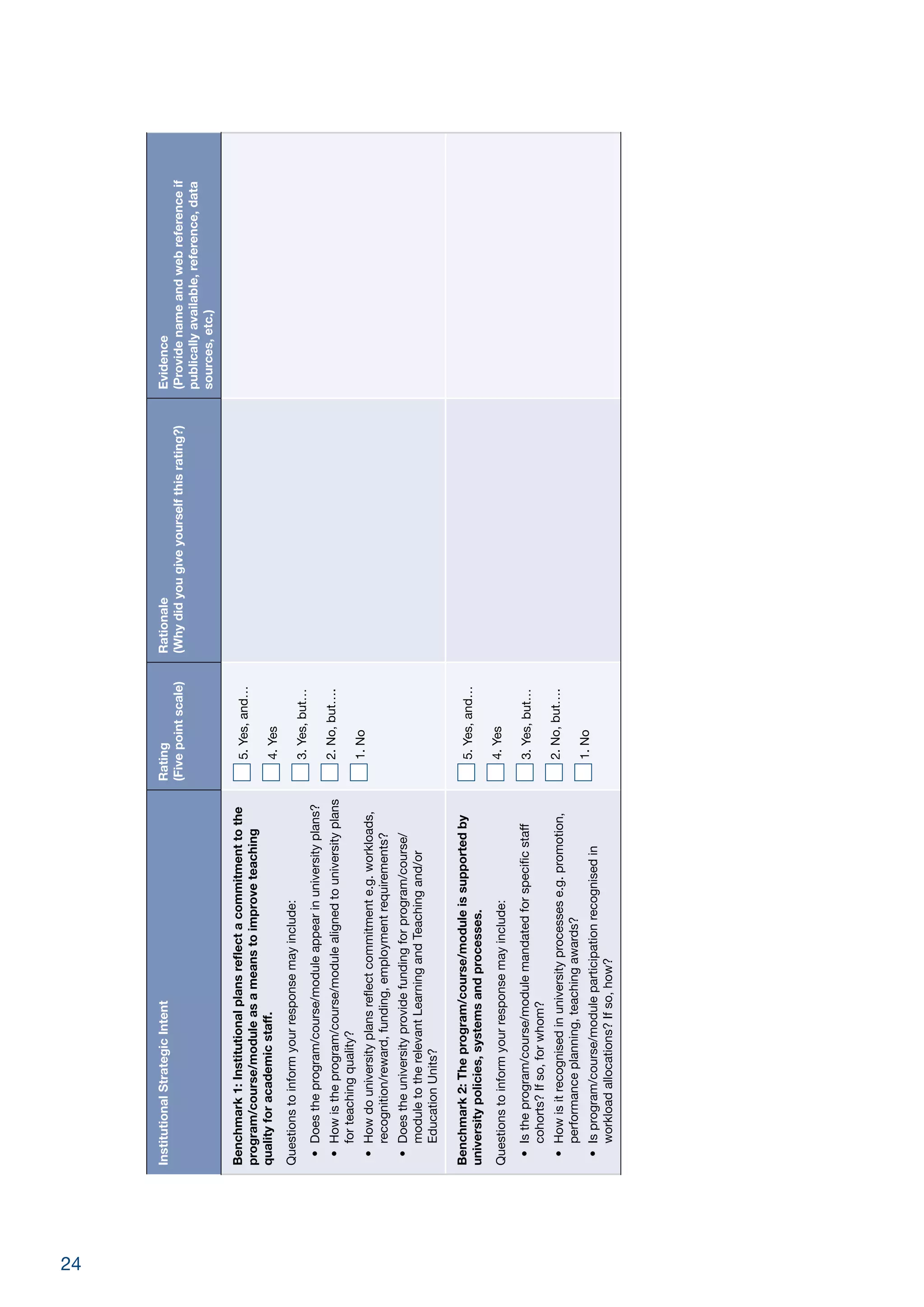 24
InstitutionalStrategicIntentRating
(Fivepointscale)
Rationale
(Whydidyougiveyourselfthisrating?)
Evidence
(Providenameandwebreferenceif
publicallyavailable,reference,data
sources,etc.)
Benchmark1:Institutionalplansreflectacommitmenttothe
program/course/moduleasameanstoimproveteaching
qualityforacademicstaff.
Questionstoinformyourresponsemayinclude:
•	Doestheprogram/course/moduleappearinuniversityplans?
•	Howistheprogram/course/modulealignedtouniversityplans
forteachingquality?
•	Howdouniversityplansreflectcommitmente.g.workloads,
recognition/reward,funding,employmentrequirements?
•	Doestheuniversityprovidefundingforprogram/course/
moduletotherelevantLearningandTeachingand/or
EducationUnits?
5.Yes,and…
4.Yes
3.Yes,but…
2.No,but….
1.No
Benchmark2:Theprogram/course/moduleissupportedby
universitypolicies,systemsandprocesses.
Questionstoinformyourresponsemayinclude:
•	Istheprogram/course/modulemandatedforspecificstaff
cohorts?Ifso,forwhom?
•	Howisitrecognisedinuniversityprocessese.g.promotion,
performanceplanning,teachingawards?
•	Isprogram/course/moduleparticipationrecognisedin
workloadallocations?Ifso,how?
5.Yes,and…
4.Yes
3.Yes,but…
2.No,but….
1.No
 