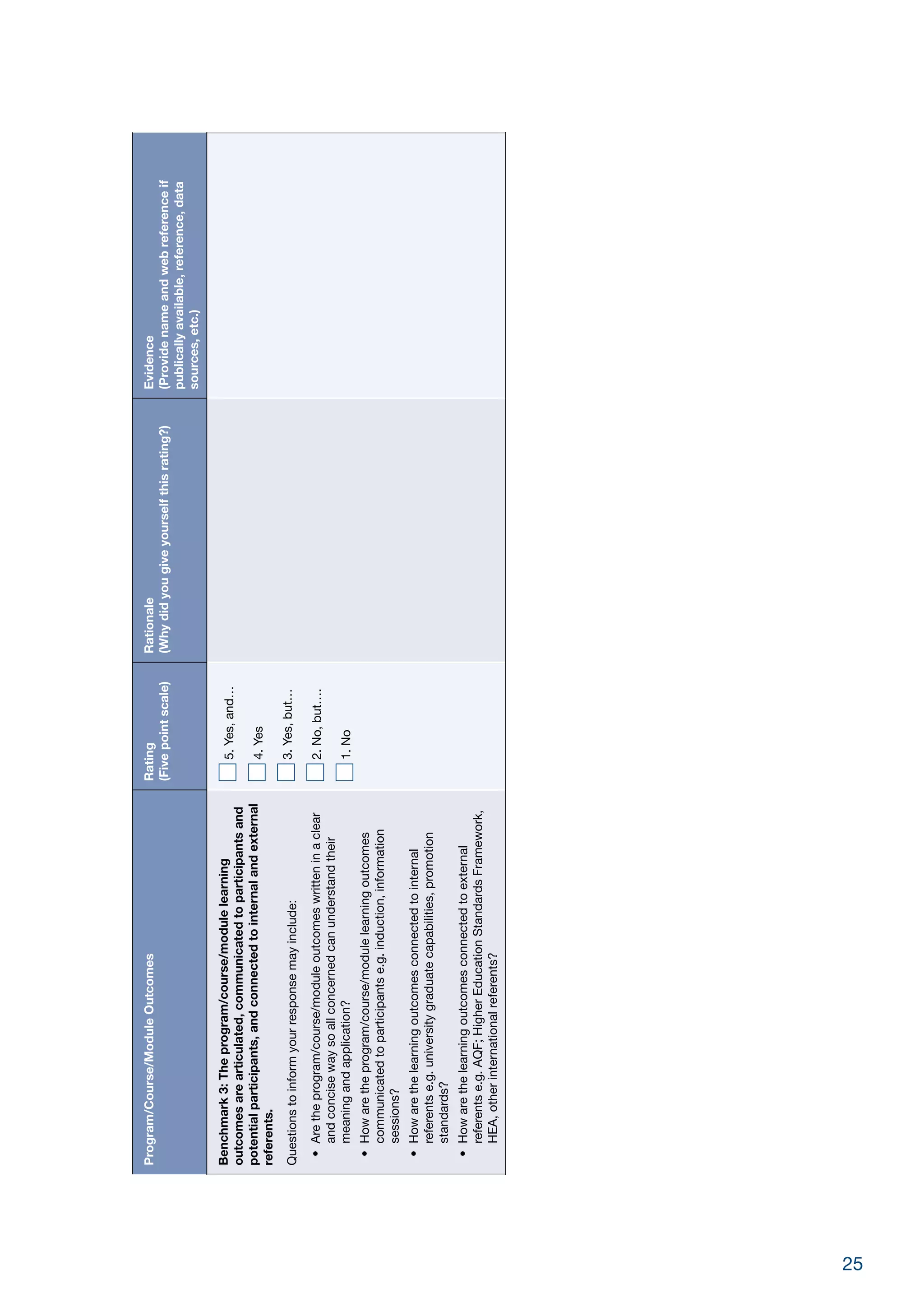 25
Program/Course/ModuleOutcomesRating
(Fivepointscale)
Rationale
(Whydidyougiveyourselfthisrating?)
Evidence
(Providenameandwebreferenceif
publicallyavailable,reference,data
sources,etc.)
Benchmark3:Theprogram/course/modulelearning
outcomesarearticulated,communicatedtoparticipantsand
potentialparticipants,andconnectedtointernalandexternal
referents.
Questionstoinformyourresponsemayinclude:
•	Aretheprogram/course/moduleoutcomeswritteninaclear
andconcisewaysoallconcernedcanunderstandtheir
meaningandapplication?
•	Howaretheprogram/course/modulelearningoutcomes
communicatedtoparticipantse.g.induction,information
sessions?
•	Howarethelearningoutcomesconnectedtointernal
referentse.g.universitygraduatecapabilities,promotion
standards?
•	Howarethelearningoutcomesconnectedtoexternal
referentse.g.AQF;HigherEducationStandardsFramework,
HEA,otherinternationalreferents?
5.Yes,and…
4.Yes
3.Yes,but…
2.No,but….
1.No
 