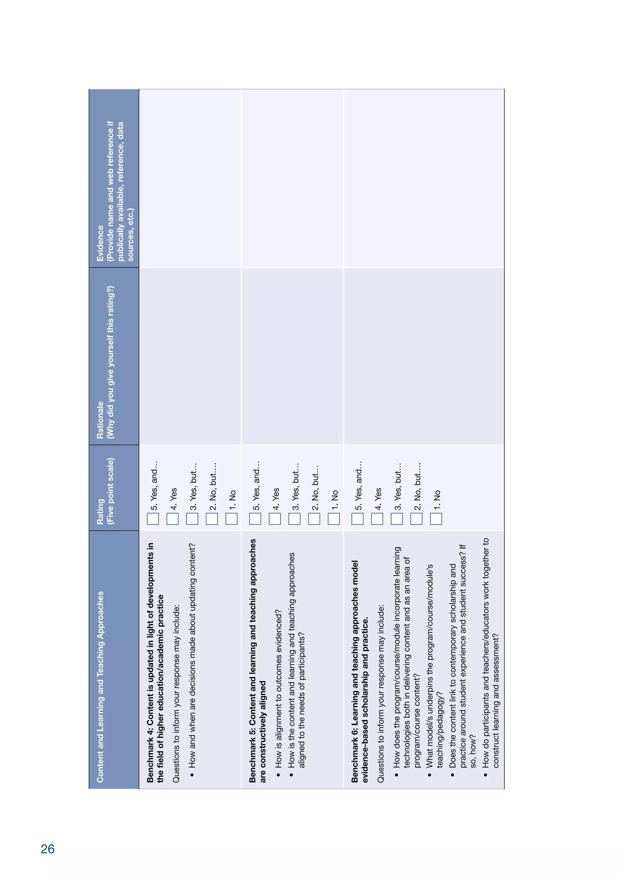 26
ContentandLearningandTeachingApproachesRating
(Fivepointscale)
Rationale
(Whydidyougiveyourselfthisrating?)
Evidence
(Providenameandwebreferenceif
publicallyavailable,reference,data
sources,etc.)
Benchmark4:Contentisupdatedinlightofdevelopmentsin
thefieldofhighereducation/academicpractice
Questionstoinformyourresponsemayinclude:
•	Howandwhenaredecisionsmadeaboutupdatingcontent?
5.Yes,and…
4.Yes
3.Yes,but…
2.No,but….
1.No
Benchmark5:Contentandlearningandteachingapproaches
areconstructivelyaligned
•	Howisalignmenttooutcomesevidenced?
•	Howisthecontentandlearningandteachingapproaches
alignedtotheneedsofparticipants?
5.Yes,and…
4.Yes
3.Yes,but…
2.No,but…
1.No
Benchmark6:Learningandteachingapproachesmodel
evidence-basedscholarshipandpractice.
Questionstoinformyourresponsemayinclude:
•	Howdoestheprogram/course/moduleincorporatelearning
technologiesbothindeliveringcontentandasanareaof
program/coursecontent?
•	Whatmodel/sunderpinstheprogram/course/module’s
teaching/pedagogy?
•	Doesthecontentlinktocontemporaryscholarshipand
practicearoundstudentexperienceandstudentsuccess?If
so,how?
•	Howdoparticipantsandteachers/educatorsworktogetherto
constructlearningandassessment?
5.Yes,and…
4.Yes
3.Yes,but…
2.No,but….
1.No
 