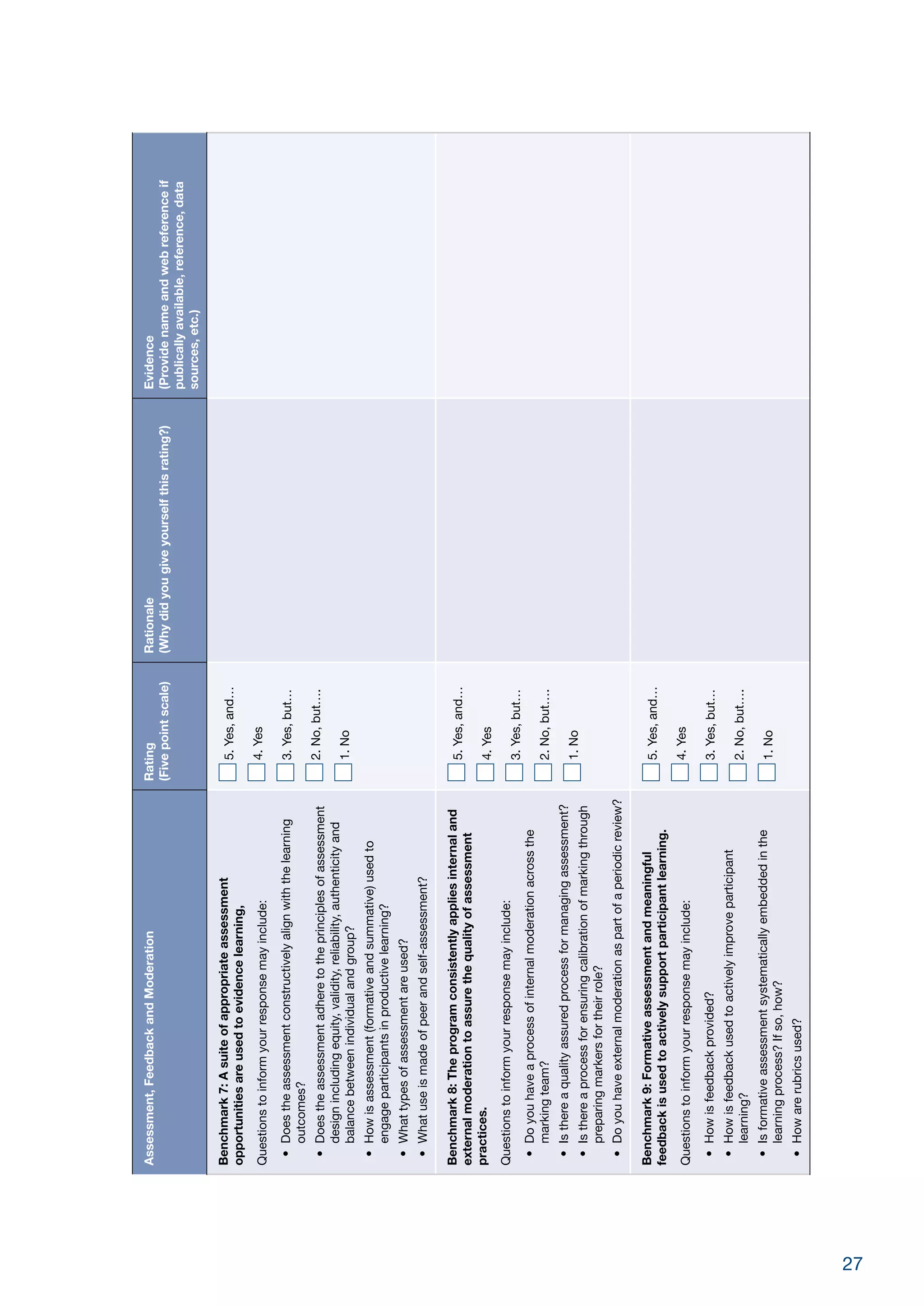 27
Assessment,FeedbackandModerationRating
(Fivepointscale)
Rationale
(Whydidyougiveyourselfthisrating?)
Evidence
(Providenameandwebreferenceif
publicallyavailable,reference,data
sources,etc.)
Benchmark7:Asuiteofappropriateassessment
opportunitiesareusedtoevidencelearning,
Questionstoinformyourresponsemayinclude:
•	Doestheassessmentconstructivelyalignwiththelearning
outcomes?
•	Doestheassessmentadheretotheprinciplesofassessment
designincludingequity,validity,reliability,authenticityand
balancebetweenindividualandgroup?
•	Howisassessment(formativeandsummative)usedto
engageparticipantsinproductivelearning?
•	Whattypesofassessmentareused?
•	Whatuseismadeofpeerandself-assessment?
5.Yes,and…
4.Yes
3.Yes,but…
2.No,but….
1.No
Benchmark8:Theprogramconsistentlyappliesinternaland
externalmoderationtoassurethequalityofassessment
practices.
Questionstoinformyourresponsemayinclude:
•	Doyouhaveaprocessofinternalmoderationacrossthe
markingteam?
•	Isthereaqualityassuredprocessformanagingassessment?
•	Isthereaprocessforensuringcalibrationofmarkingthrough
preparingmarkersfortheirrole?
•	Doyouhaveexternalmoderationaspartofaperiodicreview?
5.Yes,and…
4.Yes
3.Yes,but…
2.No,but….
1.No
Benchmark9:Formativeassessmentandmeaningful
feedbackisusedtoactivelysupportparticipantlearning.
Questionstoinformyourresponsemayinclude:
•	Howisfeedbackprovided?
•	Howisfeedbackusedtoactivelyimproveparticipant
learning?
•	Isformativeassessmentsystematicallyembeddedinthe
learningprocess?Ifso,how?
•	Howarerubricsused?
5.Yes,and…
4.Yes
3.Yes,but…
2.No,but….
1.No
 
