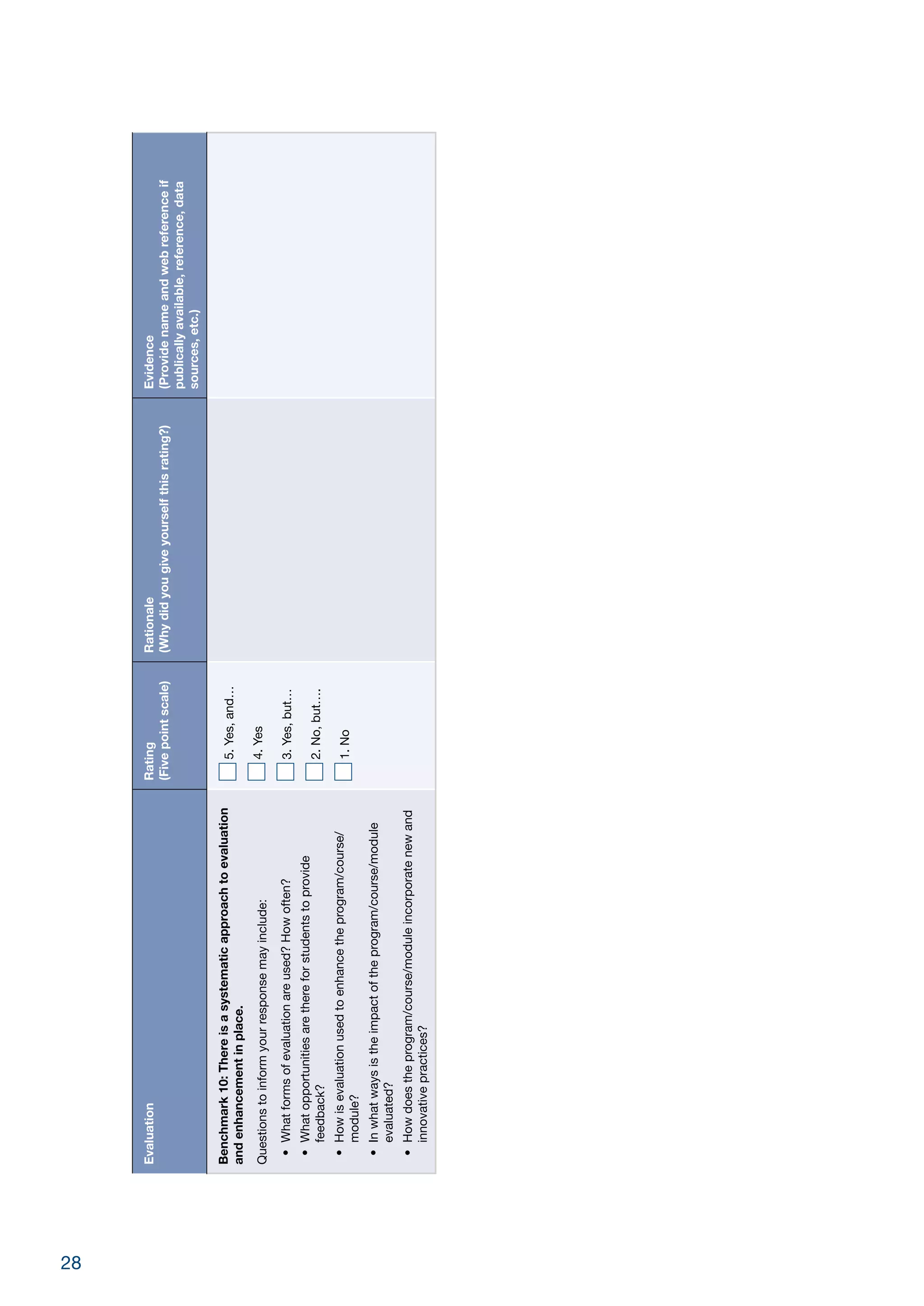 28
EvaluationRating
(Fivepointscale)
Rationale
(Whydidyougiveyourselfthisrating?)
Evidence
(Providenameandwebreferenceif
publicallyavailable,reference,data
sources,etc.)
Benchmark10:Thereisasystematicapproachtoevaluation
andenhancementinplace.
Questionstoinformyourresponsemayinclude:
•	Whatformsofevaluationareused?Howoften?
•	Whatopportunitiesarethereforstudentstoprovide
feedback?
•	Howisevaluationusedtoenhancetheprogram/course/
module?
•	Inwhatwaysistheimpactoftheprogram/course/module
evaluated?
•	Howdoestheprogram/course/moduleincorporatenewand
innovativepractices?
5.Yes,and…
4.Yes
3.Yes,but…
2.No,but….
1.No
 