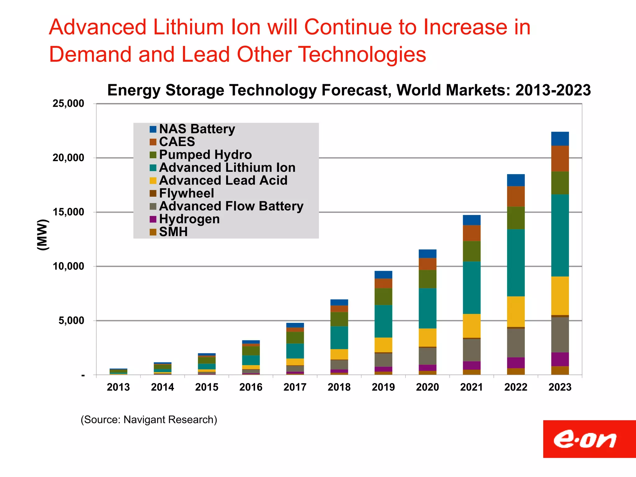 -
5,000
10,000
15,000
20,000
25,000
2013 2014 2015 2016 2017 2018 2019 2020 2021 2022 2023
(MW)
NAS Battery
CAES
Pumped Hydro
Advanced Lithium Ion
Advanced Lead Acid
Flywheel
Advanced Flow Battery
Hydrogen
SMH
Energy Storage Technology Forecast, World Markets: 2013-2023
(Source: Navigant Research)
Advanced Lithium Ion will Continue to Increase in
Demand and Lead Other Technologies
 