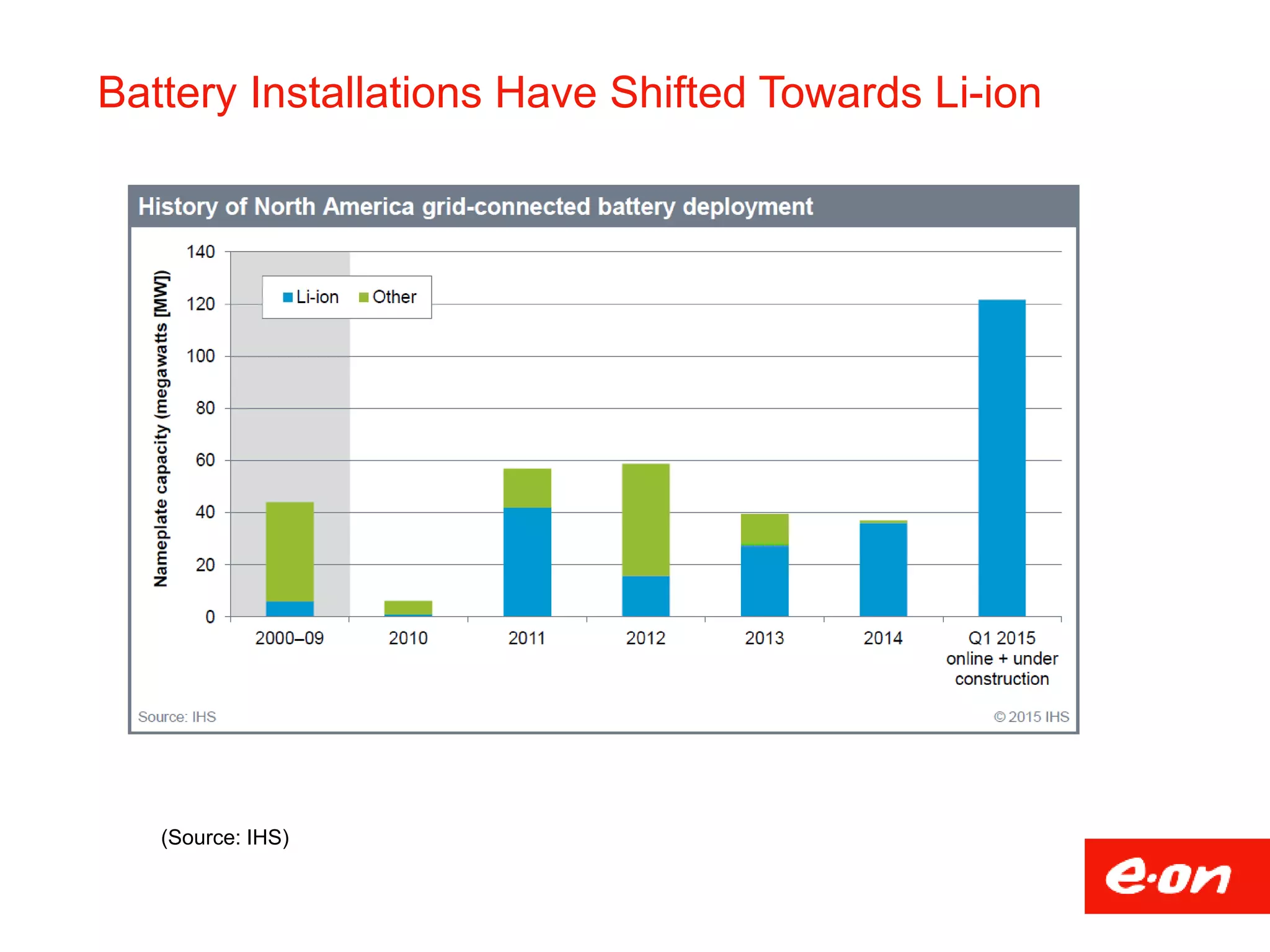 (Source: IHS)
Battery Installations Have Shifted Towards Li-ion
 