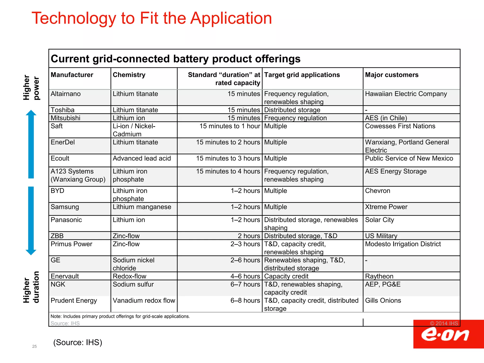 Technology to Fit the Application
25
Current grid-connected battery product offerings
Manufacturer Chemistry Standard “duration” at
rated capacity
Target grid applications Major customers
Altairnano Lithium titanate 15 minutes Frequency regulation,
renewables shaping
Hawaiian Electric Company
Toshiba Lithium titanate 15 minutes Distributed storage -
Mitsubishi Lithium ion 15 minutes Frequency regulation AES (in Chile)
Saft Li-ion / Nickel-
Cadmium
15 minutes to 1 hour Multiple Cowesses First Nations
EnerDel Lithium titanate 15 minutes to 2 hours Multiple Wanxiang, Portland General
Electric
Ecoult Advanced lead acid 15 minutes to 3 hours Multiple Public Service of New Mexico
A123 Systems
(Wanxiang Group)
Lithium iron
phosphate
15 minutes to 4 hours Frequency regulation,
renewables shaping
AES Energy Storage
BYD Lithium iron
phosphate
1–2 hours Multiple Chevron
Samsung Lithium manganese 1–2 hours Multiple Xtreme Power
Panasonic Lithium ion 1–2 hours Distributed storage, renewables
shaping
Solar City
ZBB Zinc-flow 2 hours Distributed storage, T&D US Military
Primus Power Zinc-flow 2–3 hours T&D, capacity credit,
renewables shaping
Modesto Irrigation District
GE Sodium nickel
chloride
2–6 hours Renewables shaping, T&D,
distributed storage
-
Enervault Redox-flow 4–6 hours Capacity credit Raytheon
NGK Sodium sulfur 6–7 hours T&D, renewables shaping,
capacity credit
AEP, PG&E
Prudent Energy Vanadium redox flow 6–8 hours T&D, capacity credit, distributed
storage
Gills Onions
Note: Includes primary product offerings for grid-scale applications.
Source: IHS © 2014 IHS
Higher
power
Higher
duration
(Source: IHS)
 