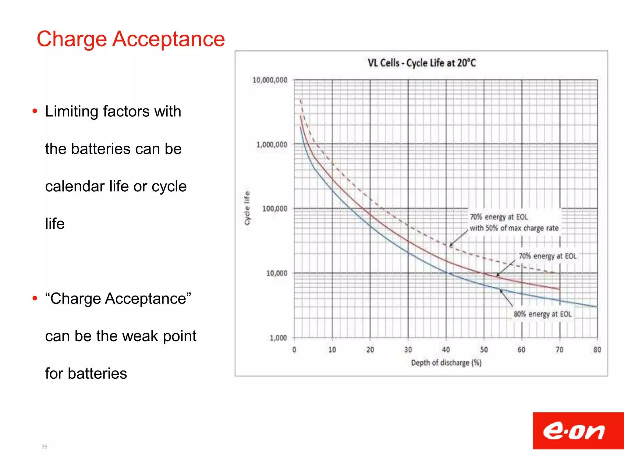 35
 Limiting factors with
the batteries can be
calendar life or cycle
life
 “Charge Acceptance”
can be the weak point
for batteries
Charge Acceptance
 
