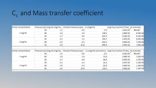 Cs and Mass transfer coefficient
 