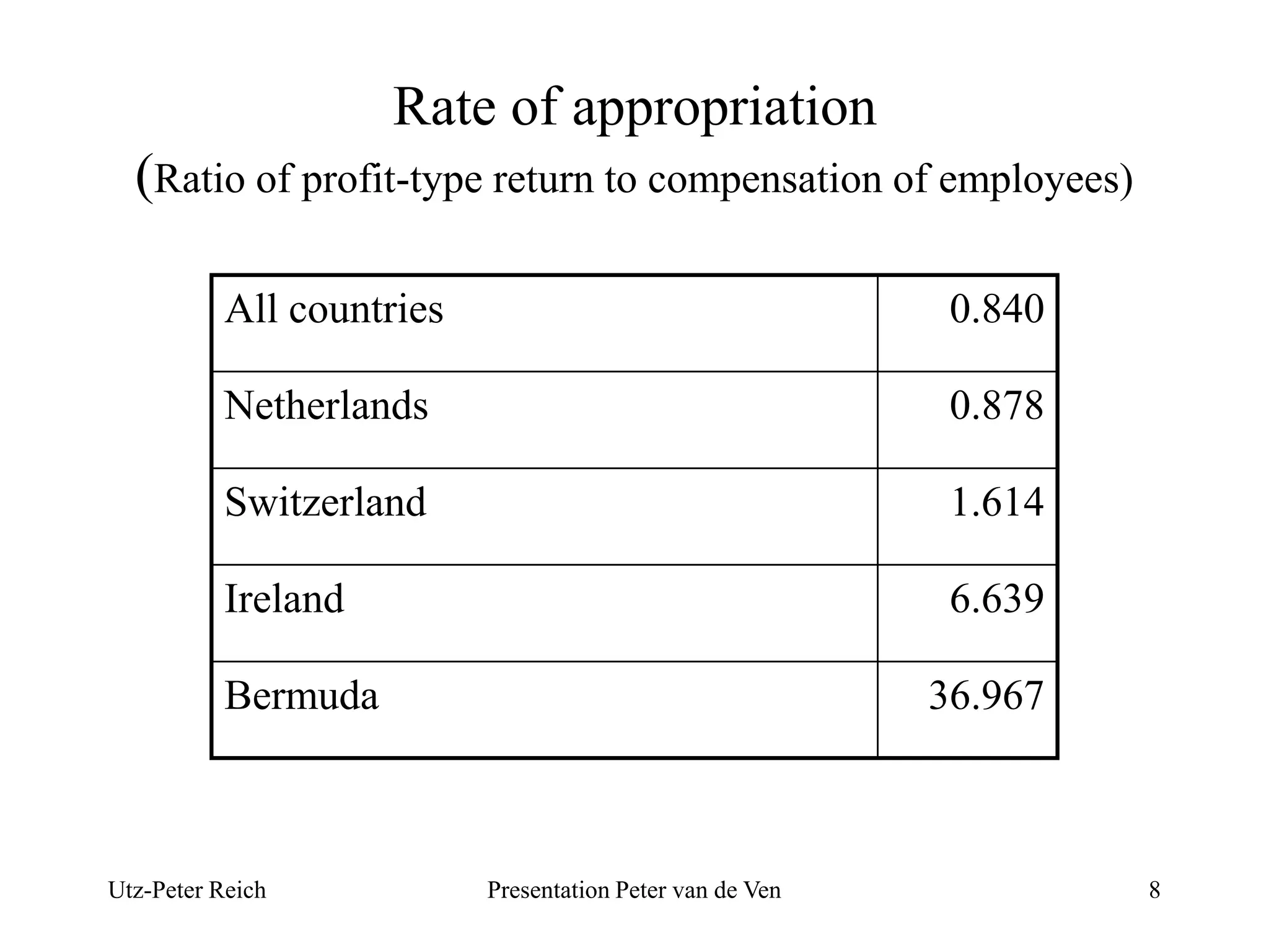 Rate of appropriation 
(Ratio of profit-type return to compensation of employees) 
All countries 0.840 
Netherlands 0.878 
Switzerland 1.614 
Ireland 6.639 
Bermuda 36.967 
Utz-Peter Reich Presentation Peter van de Ven 8 
 