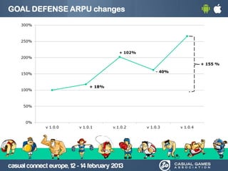GOAL DEFENSE ARPU changes
+ 155 %
+ 18%