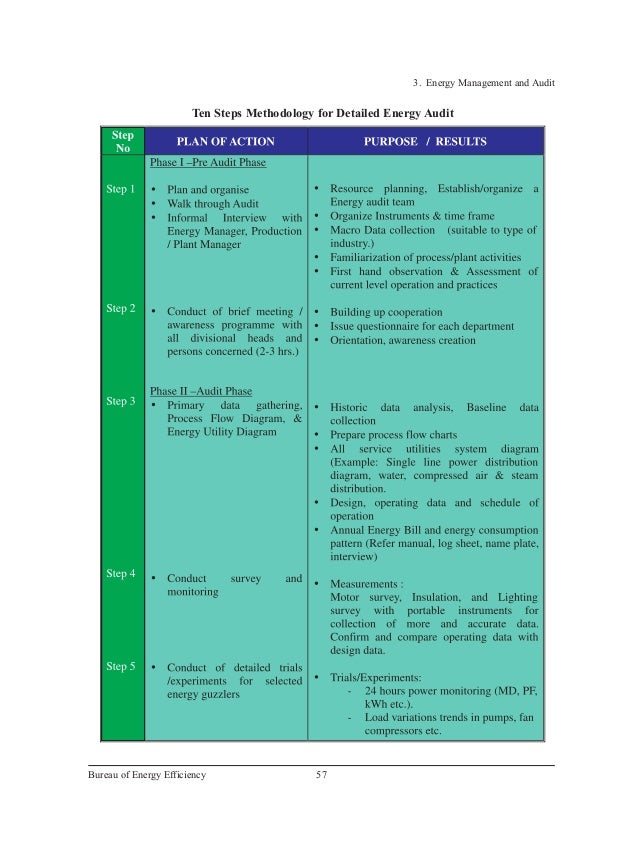 Energy Management Audit