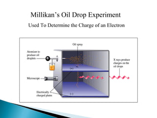 Millikan’s Oil Drop Experiment
Used To Determine the Charge of an Electron
 