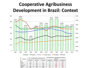 Cooperative Agribusiness Development: What are we learning in Latin America? 