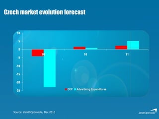 Czech  m arket  e volution  forecast Source: ZenithOptimedia, Dec 2010 