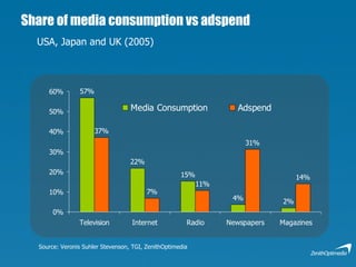 Share of media consumption vs adspend    USA, Japan and UK (2005) Source: Veronis Suhler Stevenson, TGI, ZenithOptimedia 