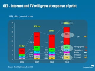 CEE - Internet and TV will grow at expense of print + 59 % + 164 % + 245 % + 133 % + 173 % TV Newspapers Magazines Radio Outdoor 16% 16% 10% 5 2 % 10% 1 7 % 6 % 5 4 % 1 4 % 10% 8 % 8 % - 26 % -2 % - 24 % - 1 7% + 62 % 53% Source: ZenithOptimedia, Dec 2010 Internet 11% 5 % - 28 % $12bn $ 30  bn $ 27 bn US$ billion, current prices 4 % $36bn 5 5 % 1 2 % 9 % 8 % 11 % 5 % +15 % + 32 % +31 % + 7% +77% +35 % 
