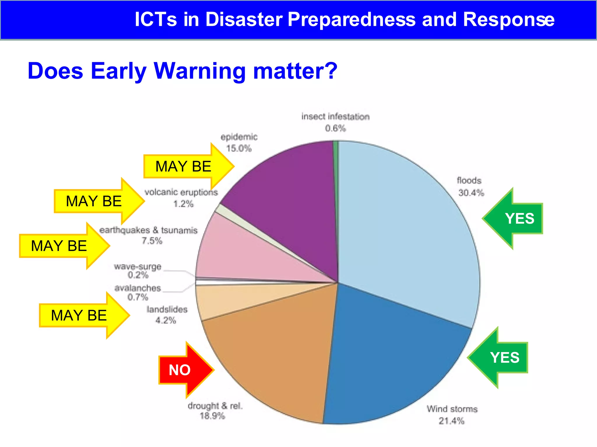 YES YES NO MAY BE MAY BE MAY BE MAY BE ICTs in Disaster Preparedness and Response Does Early Warning matter? 