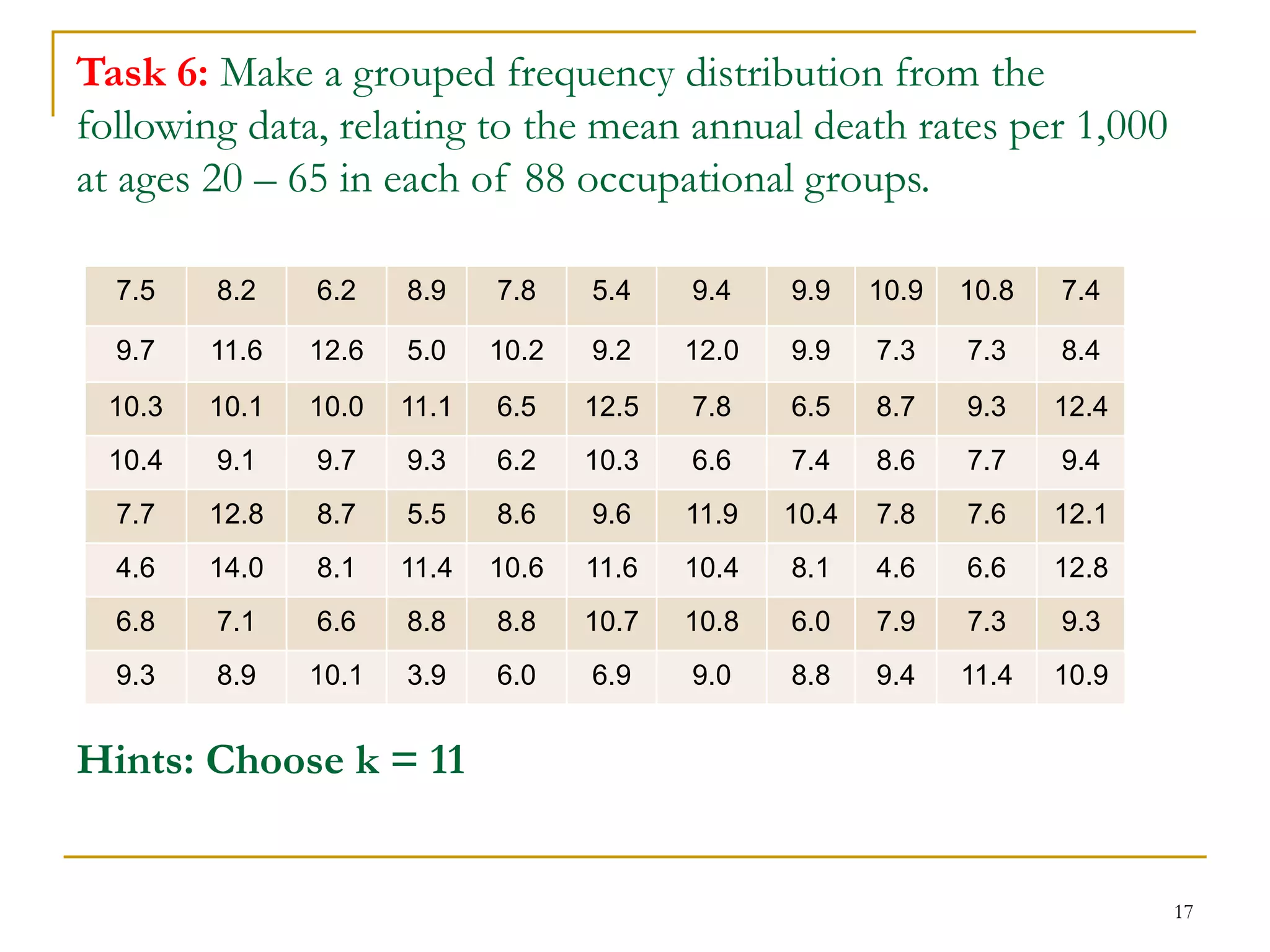 17
Task 6: Make a grouped frequency distribution from the
following data, relating to the mean annual death rates per 1,000
at ages 20 – 65 in each of 88 occupational groups.
Hints: Choose k = 11
7.5 8.2 6.2 8.9 7.8 5.4 9.4 9.9 10.9 10.8 7.4
9.7 11.6 12.6 5.0 10.2 9.2 12.0 9.9 7.3 7.3 8.4
10.3 10.1 10.0 11.1 6.5 12.5 7.8 6.5 8.7 9.3 12.4
10.4 9.1 9.7 9.3 6.2 10.3 6.6 7.4 8.6 7.7 9.4
7.7 12.8 8.7 5.5 8.6 9.6 11.9 10.4 7.8 7.6 12.1
4.6 14.0 8.1 11.4 10.6 11.6 10.4 8.1 4.6 6.6 12.8
6.8 7.1 6.6 8.8 8.8 10.7 10.8 6.0 7.9 7.3 9.3
9.3 8.9 10.1 3.9 6.0 6.9 9.0 8.8 9.4 11.4 10.9
 