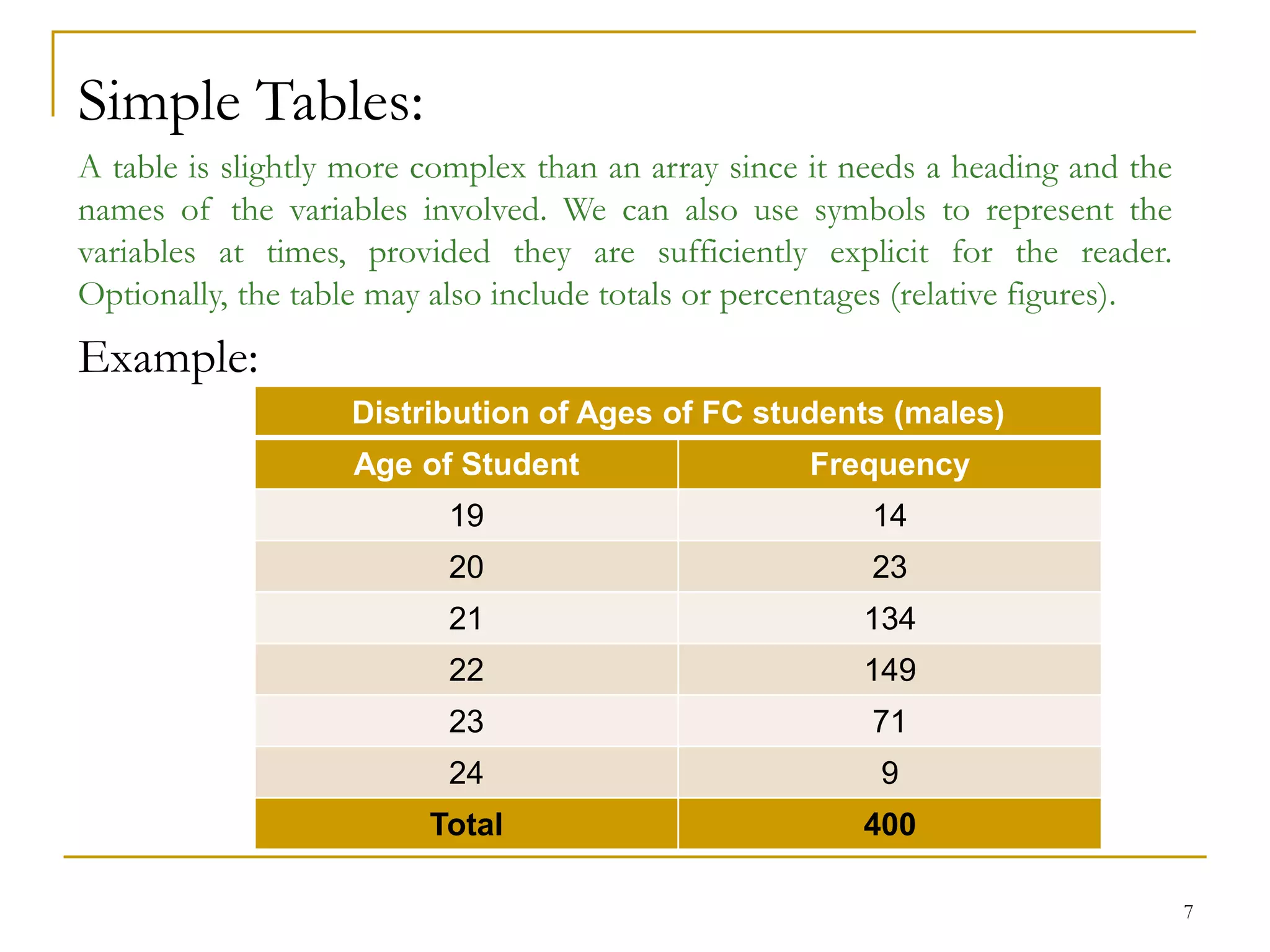 7
Simple Tables:
A table is slightly more complex than an array since it needs a heading and the
names of the variables involved. We can also use symbols to represent the
variables at times, provided they are sufficiently explicit for the reader.
Optionally, the table may also include totals or percentages (relative figures).
Example:
Distribution of Ages of FC students (males)
Age of Student Frequency
19 14
20 23
21 134
22 149
23 71
24 9
Total 400
 