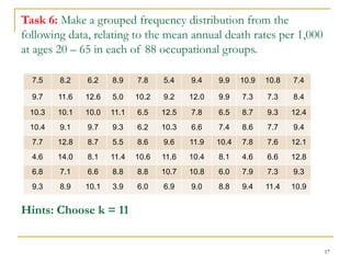 17
Task 6: Make a grouped frequency distribution from the
following data, relating to the mean annual death rates per 1,000
at ages 20 – 65 in each of 88 occupational groups.
Hints: Choose k = 11
7.5 8.2 6.2 8.9 7.8 5.4 9.4 9.9 10.9 10.8 7.4
9.7 11.6 12.6 5.0 10.2 9.2 12.0 9.9 7.3 7.3 8.4
10.3 10.1 10.0 11.1 6.5 12.5 7.8 6.5 8.7 9.3 12.4
10.4 9.1 9.7 9.3 6.2 10.3 6.6 7.4 8.6 7.7 9.4
7.7 12.8 8.7 5.5 8.6 9.6 11.9 10.4 7.8 7.6 12.1
4.6 14.0 8.1 11.4 10.6 11.6 10.4 8.1 4.6 6.6 12.8
6.8 7.1 6.6 8.8 8.8 10.7 10.8 6.0 7.9 7.3 9.3
9.3 8.9 10.1 3.9 6.0 6.9 9.0 8.8 9.4 11.4 10.9
 