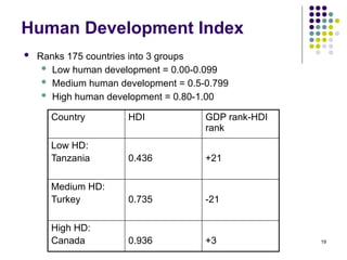 19
Human Development Index
 Ranks 175 countries into 3 groups
 Low human development = 0.00-0.099
 Medium human development = 0.5-0.799
 High human development = 0.80-1.00
Country HDI GDP rank-HDI
rank
Low HD:
Tanzania 0.436 +21
Medium HD:
Turkey 0.735 -21
High HD:
Canada 0.936 +3
 