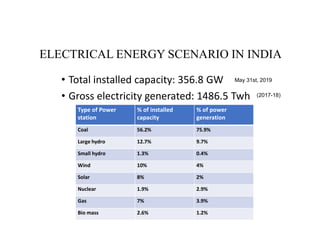 ELECTRICAL ENERGY SCENARIO IN INDIA
• Total installed capacity: 356.8 GW
• Gross electricity generated: 1486.5 Twh
Type of Power
station
% of installed
capacity
% of power
generation
May 31st, 2019
(2017-18)
Coal 56.2% 75.9%
Large hydro 12.7% 9.7%
Small hydro 1.3% 0.4%
Wind 10% 4%
Solar 8% 2%
Nuclear 1.9% 2.9%
Gas 7% 3.9%
Bio mass 2.6% 1.2%
 