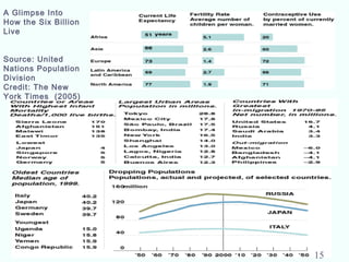 A Glimpse Into
How the Six Billion
Live                     
                           
    
Source: United
Nations Population
Division
Credit: The New
York Times (2005)
 
15
 