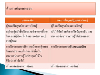 บทบาทเดิม บทบาทในยุคปฏิรูปการเรียนรู้
ผู้สอนเป็นศูนย์กลางการเรียนรู้ ผู้เรียนเป็นศูนย์กลางการเรียนรู้
ครูยืนอยู่หน้าชั้นเรียนและถ่ายทอดเนื้อหา
ในขณะที่ผู้เรียนนั่งฟังและรอรับความรู้
จากผู้สอน
เน้นให้นักเรียนคิด แก้ไขปัญหาเป็นและ
สามารถศึกษาหาความรู้ได้ด้วยตนเอง
การเรียนการสอนมีกรอบเนื้อหาอยู่เฉพาะ
ในหนังสือ และชั้นเรียนเท่านั้น ไม่
สามารถนาความรู้ไปประยุกต์ใช้ใน
ชีวิตประจาวันได้
การเรียนการสอนเป็นแบบพลวัตร
เน้นผลลัพธ์มากกว่าวิธีการ เน้นวิธีการมากกว่าผลลัพธ์
 