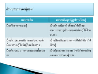 บทบาทเดิม บทบาทในยุคปฏิรูปการเรียนรู้
เป็นผู้ถ่ายทอดความรู้ เป็นผู้ส่งเสริม หรือชี้แนะให้ผู้เรียน
สามารถบรรลุเป้าหมายการเรียนรู้ได้ด้วย
ตนเอง
เป็นผู้ควบคุมการเรียนการสอนและส่ง
เนื้อหาความรู้ไปยังผู้เรียนโดยตรง
เป็นผู้จัดเตรียมสถานการณ์ให้นักเรียนได้
เรียนรู้
เป็นผู้ควบคุม วางแผนการสอนทั้งหมด
เอง
เป็นผู้วางแผนการสอน โดยให้สอดคล้อง
และเหมาะสมกับผู้เรียน
 
