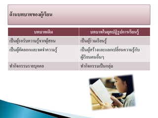 บทบาทเดิม บทบาทในยุคปฏิรูปการเรียนรู้
เป็นผู้รอรับความรู้จากผู้สอน เป็นผู้ร่วมเรียนรู้
เป็นผู้คัดลอกและจดจาความรู้ เป็นผู้สร้างและแลกเปลี่ยนความรู้กับ
ผู้เรียนคนอื่นๆ
ทากิจกรรมรายบุคคล ทากิจกรรมเป็นกลุ่ม
 