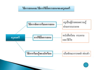 ครูสมศรี
วิธีการจัดการเรียนการสอน
การใช้สื่อการสอน
วิธีการเรียนรู้ของนักเรียน
ครูเป็นผู้ถ่ายทอดความรู้
ผ่านการบรรยาย
หนังสือเรียน กระดาน
และวิดีโอ
เน้นทักษะการจดจา ท่องจา
วิธีการสอนและวิธีการใช้สื่อการสอȨองครูสมศรี
 