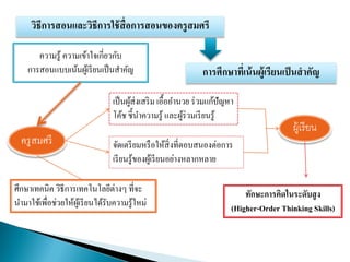 วิธีการสอนและวิธีการใช้สื่อการสอȨองครูสมศรี
การศึกษาที่เȨȨู้๶รียน๶ป็Ȩาคัญ
ครูสมศรี
ความรู้ ความเข้าใจเกี่ยวกับ
การสอนแบบเน้นผู้เรียนเป็นสาคัญ
ศึกษาเทคนิค วิธีการเทคโนโลยีต่างๆ ที่จะ
นามาใช้เพื่อช่วยให้ผู้เรียนได้รับความรู้ใหม่
เป็นผู้ส่งเสริม เอื้ออานวย ร่วมแก้ปัญหา
โค้ช ชี้นาความรู้ และผู้ร่วมเรียนรู้
จัดเตรียมหรือให้สิ่งที่ตอบสนองต่อการ
เรียนรู้ของผู้เรียนอย่างหลากหลาย
ผู้เรียน
ทักษะการคิดในระดับสูง
(Higher-Order Thinking Skills)
 