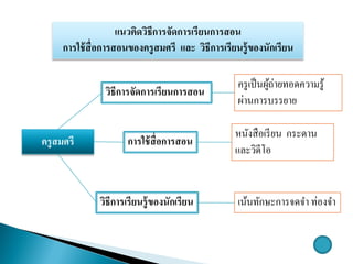 แนวคิดวิธีการจัดการเรียนการสอน
การใช้สื่อการสอนของครูสมศรี และ วิธีการเรียนรู้ของนักเรียน
ครูสมศรี
วิธีการจัดการเรียนการสอน
การใช้สื่อการสอน
วิธีการเรียนรู้ของนักเรียน
ครูเป็นผู้ถ่ายทอดความรู้
ผ่านการบรรยาย
หนังสือเรียน กระดาน
และวิดีโอ
เน้นทักษะการจดจา ท่องจา
 