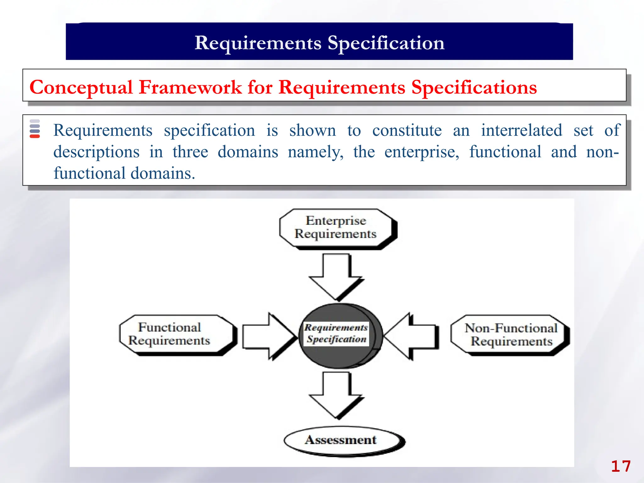 Software Project Management Fundamentals
Conceptual Framework for Requirements Specifications
17
Requirements Specification
Requirements specification is shown to constitute an interrelated set of
descriptions in three domains namely, the enterprise, functional and non-
functional domains.
 