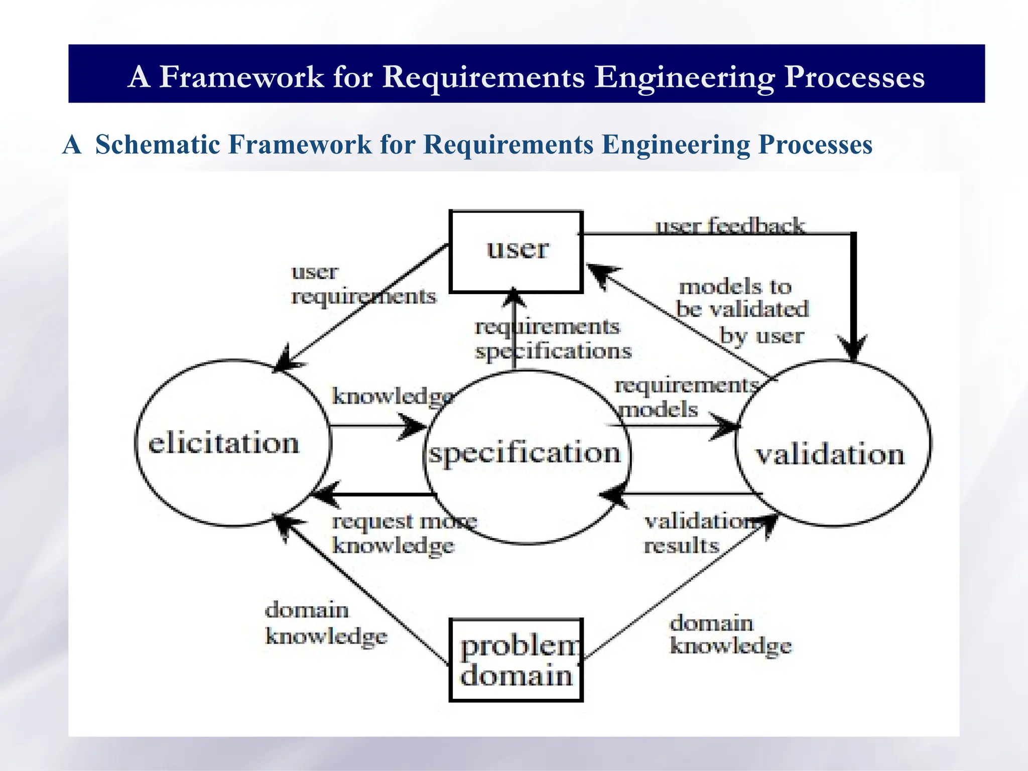 A Framework for Requirements Engineering Processes
A Schematic Framework for Requirements Engineering Processes
 