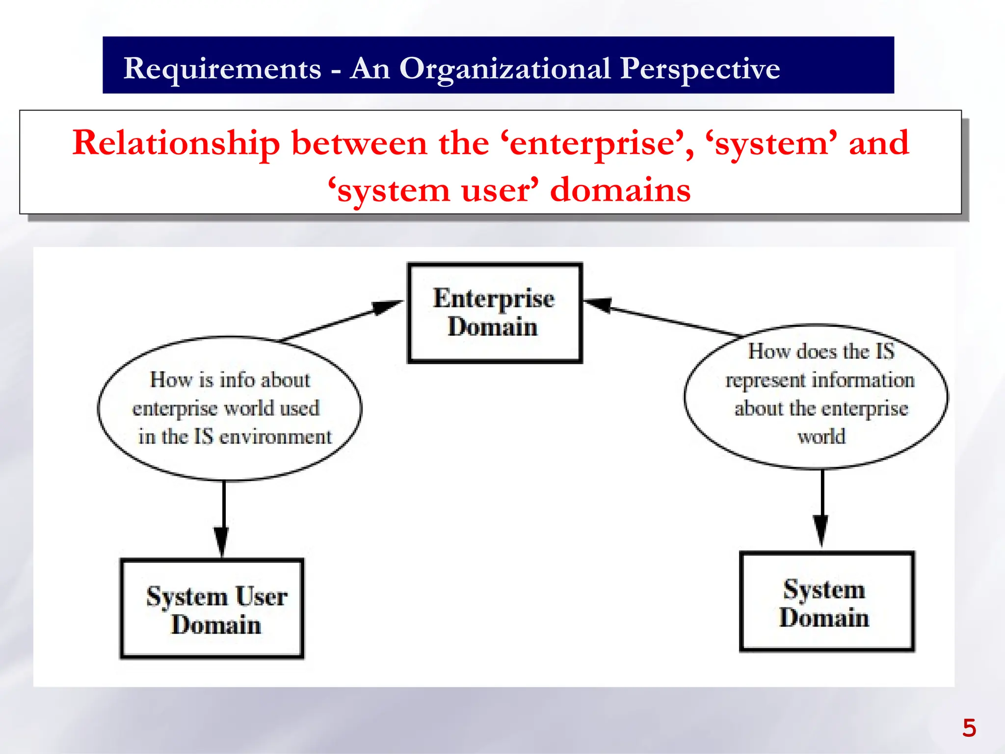 5
Relationship between the ‘enterprise’, ‘system’ and
‘system user’ domains
Requirements - An Organizational Perspective
 