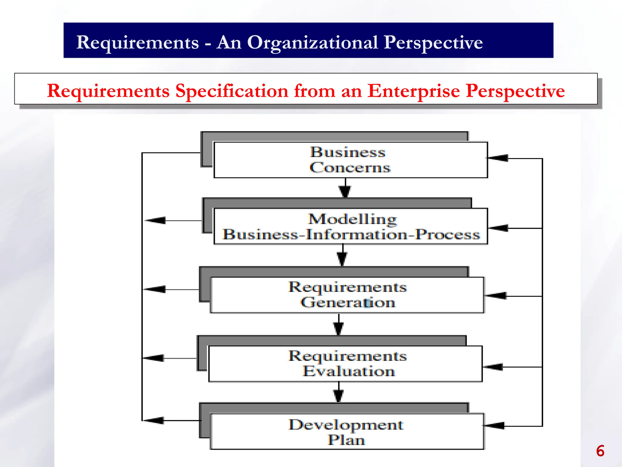 Requirements - An Organizational Perspective
Requirements Specification from an Enterprise Perspective
6
 