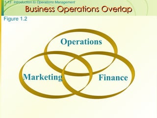 1-13 Introduction to Operations Management
Business Operations Overlap
Business Operations Overlap
Operations
Finance
Figure 1.2
Marketing
 