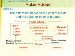 1-14 Introduction to Operations Management
Value-Added
Value-Added
The difference between the cost of inputs
and the value or price of outputs.
Inputs
Land
Labor
Capital
Transformation/
Conversion
process
Outputs
Goods
Services
Control
Feedback
Feedback
Feedback
Value added
Figure 1.3
Measurement and
Feedback
Measurement and
Feedback
 