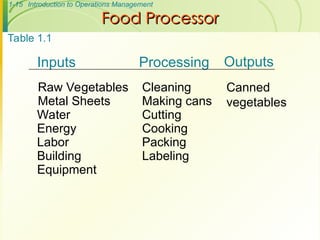 1-15 Introduction to Operations Management
Food Processor
Food Processor
Inputs Processing Outputs
Raw Vegetables Cleaning Canned
vegetables
Metal Sheets Making cans
Water Cutting
Energy Cooking
Labor Packing
Building Labeling
Equipment
Table 1.1
 