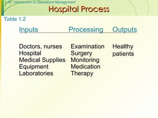 1-16 Introduction to Operations Management
Hospital Process
Hospital Process
Inputs Processing Outputs
Doctors, nurses Examination Healthy
patients
Hospital Surgery
Medical Supplies Monitoring
Equipment Medication
Laboratories Therapy
Table 1.2
 