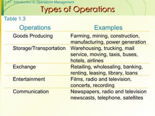 1-17 Introduction to Operations Management
Types of Operations
Types of Operations
Table 1.3
Operations Examples
Goods Producing Farming, mining, construction,
manufacturing, power generation
Storage/Transportation Warehousing, trucking, mail
service, moving, taxis, buses,
hotels, airlines
Exchange Retailing, wholesaling, banking,
renting, leasing, library, loans
Entertainment Films, radio and television,
concerts, recording
Communication Newspapers, radio and television
newscasts, telephone, satellites
 