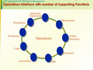1-18 Introduction to Operations Management
Operations Interface with number of Supporting Functions
Operations Interface with number of Supporting Functions
Public
Relations
Accounting
Industrial
Engineering
Operations
Maintenance
Personnel
Purchasing
Distribution
MIS
Legal
 