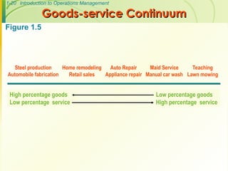 1-20 Introduction to Operations Management
Steel production
Automobile fabrication
Home remodeling
Retail sales
Auto Repair
Appliance repair
Maid Service
Manual car wash
Teaching
Lawn mowing
High percentage goods
Low percentage service
Goods-service Continuum
Goods-service Continuum
Low percentage goods
High percentage service
Figure 1.5
 
