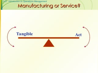 1-21 Introduction to Operations Management
Manufacturing or Service?
Manufacturing or Service?
Tangible Act
 