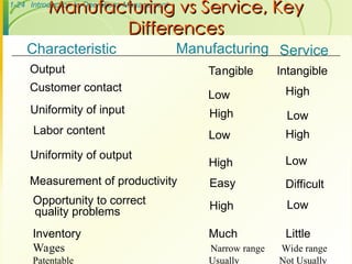 1-24 Introduction to Operations Management
Manufacturing vs Service, Key
Manufacturing vs Service, Key
Differences
Differences
Characteristic Manufacturing Service
Output
Customer contact
Uniformity of input
Labor content
Uniformity of output
Measurement of productivity
Opportunity to correct
Tangible
Low
High
Low
High
Easy
High
Intangible
High
Low
High
Low
Difficult
Low
Inventory Much Little
Wages Narrow range Wide range
Patentable Usually Not Usually
quality problems
High
 