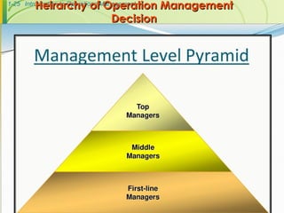 1-25 Introduction to Operations Management
Heirarchy of Operation Management
Heirarchy of Operation Management
Decision
Decision
 